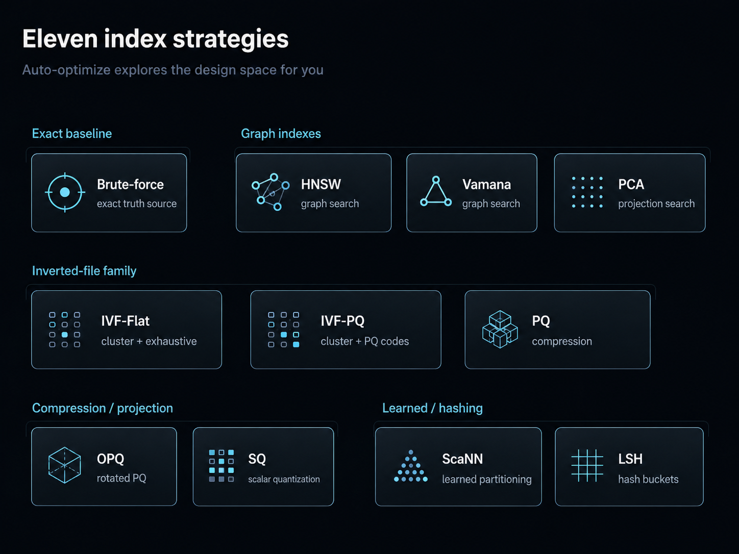 Eleven index strategies grouped by family: exact baseline (Brute-force), graph indexes (HNSW, Vamana, PCA), inverted-file family (IVF-Flat, IVF-PQ, PQ), compression and projection (OPQ, SQ), learned and hashing (ScaNN, LSH).