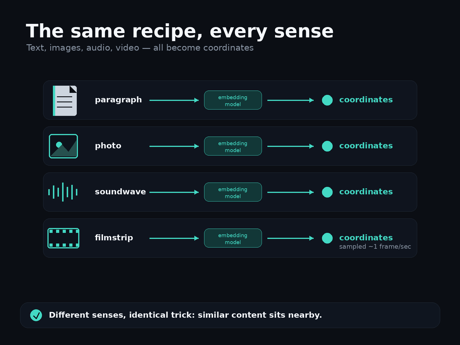 The same recipe for every sense. A paragraph, a photo, a soundwave, and a filmstrip each pass through an embedding model and come out as coordinates on a map — the film sampled at about one frame per second. Different senses, identical trick: similar content sits nearby.