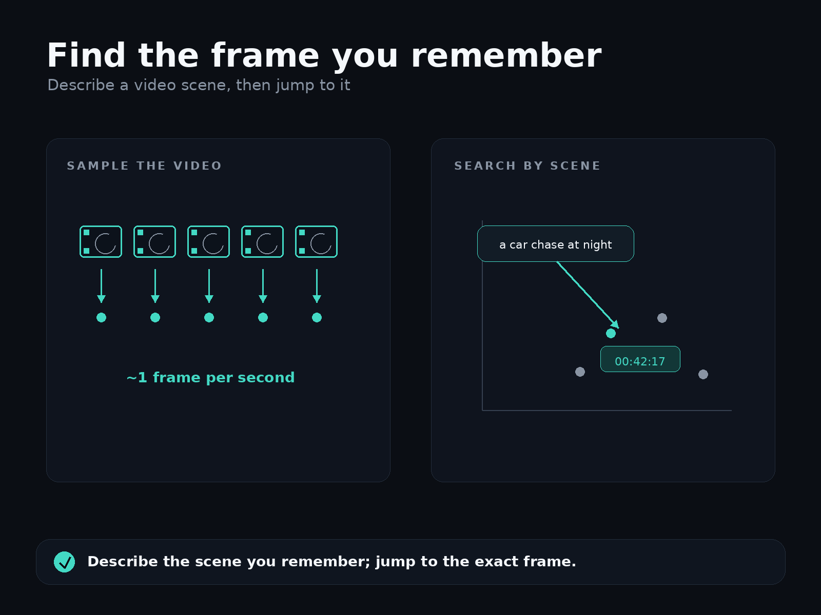 Finding the frame you remember. On the left, a film is sampled at roughly one frame per second, each frame becoming a point on the map. On the right, a typed description — "a car chase at night" — lands near the matching frame and surfaces its exact timestamp. Describe the scene you remember; jump to the exact frame.