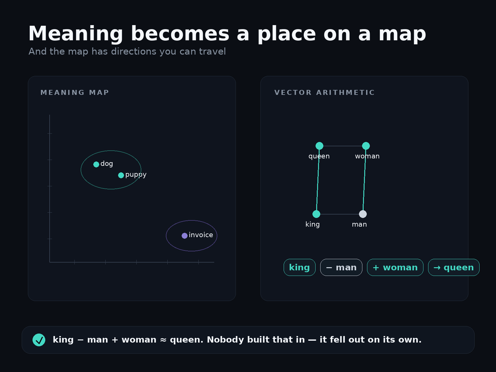 Meaning stored as position on a map. On a "meaning map," the points for dog and puppy sit close together while invoice sits far away. On a second panel, "vector arithmetic": the points for king, man, woman, and queen form a parallelogram, so that king minus man plus woman lands on queen. The relationship became a direction you can travel — nobody built it in; it fell out on its own.